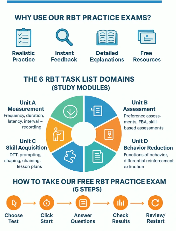 infographic image for rbt practice exam