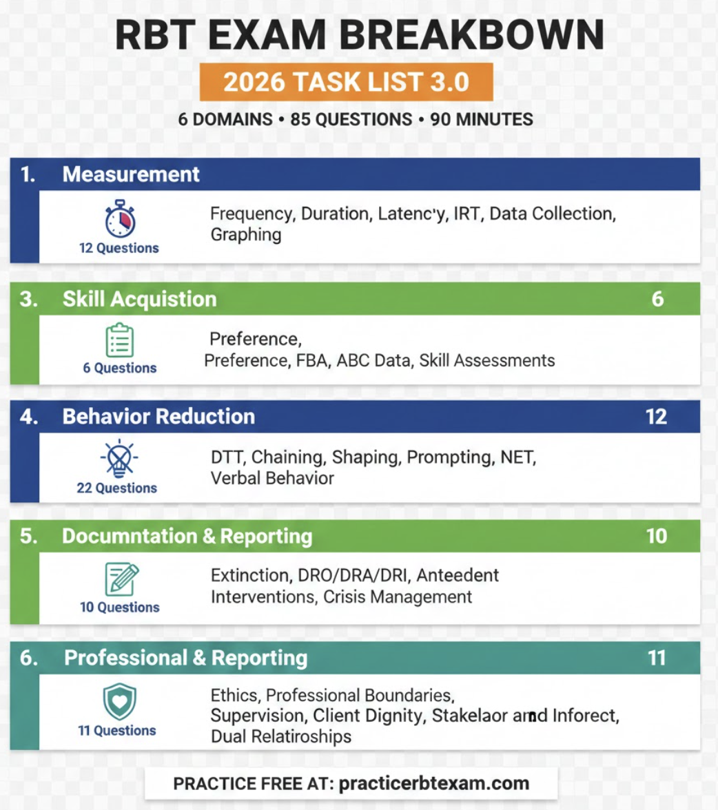 RBT Practice Exam 2026 Task List 3.0 Blueprint Breakdown